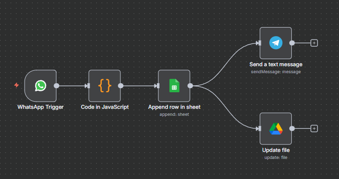n8n workflow canvas showing WhatsApp trigger Google Sheets and Telegram nodes for attendance automation
