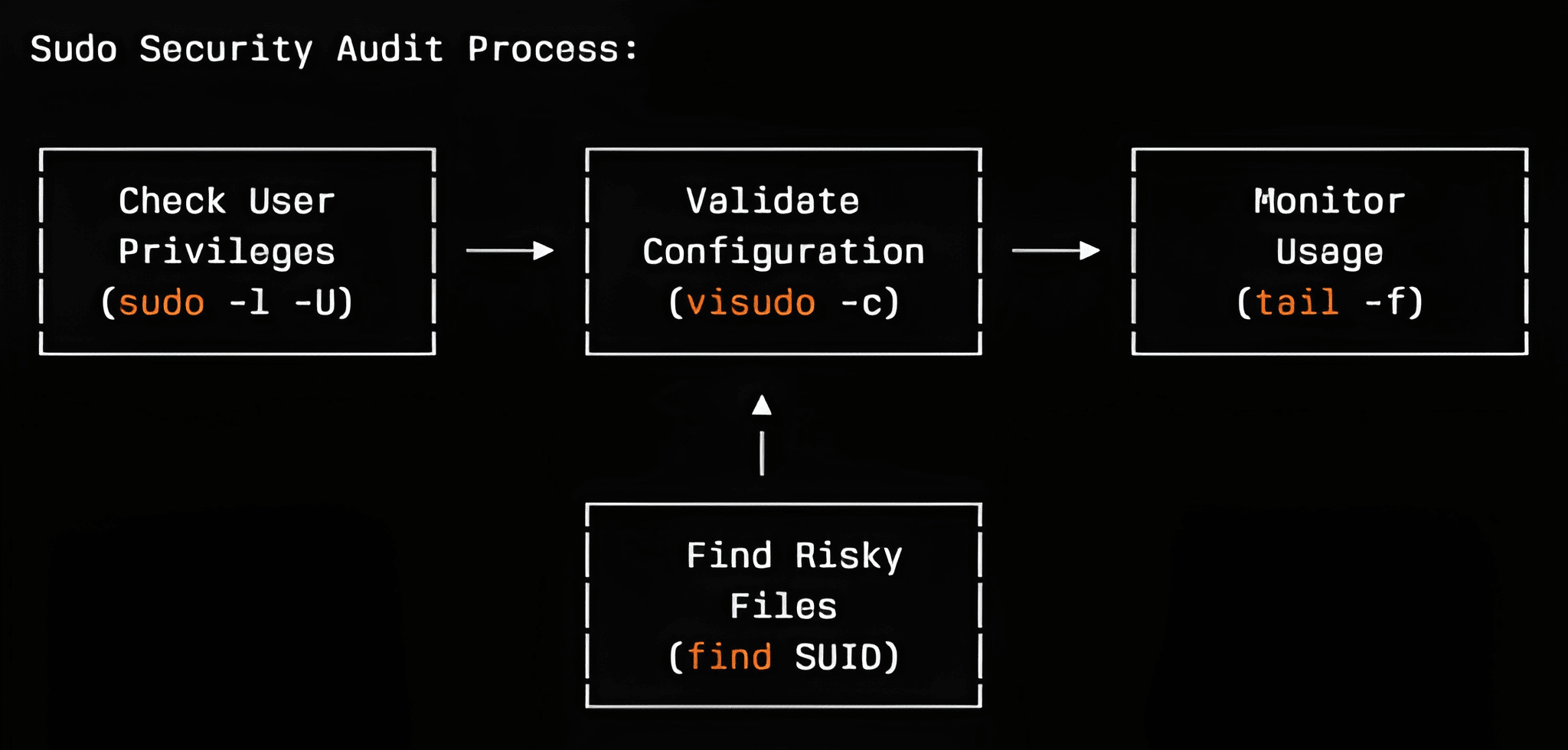 Sudo security audit process flowchart with privilege check, configuration validation, and usage monitoring