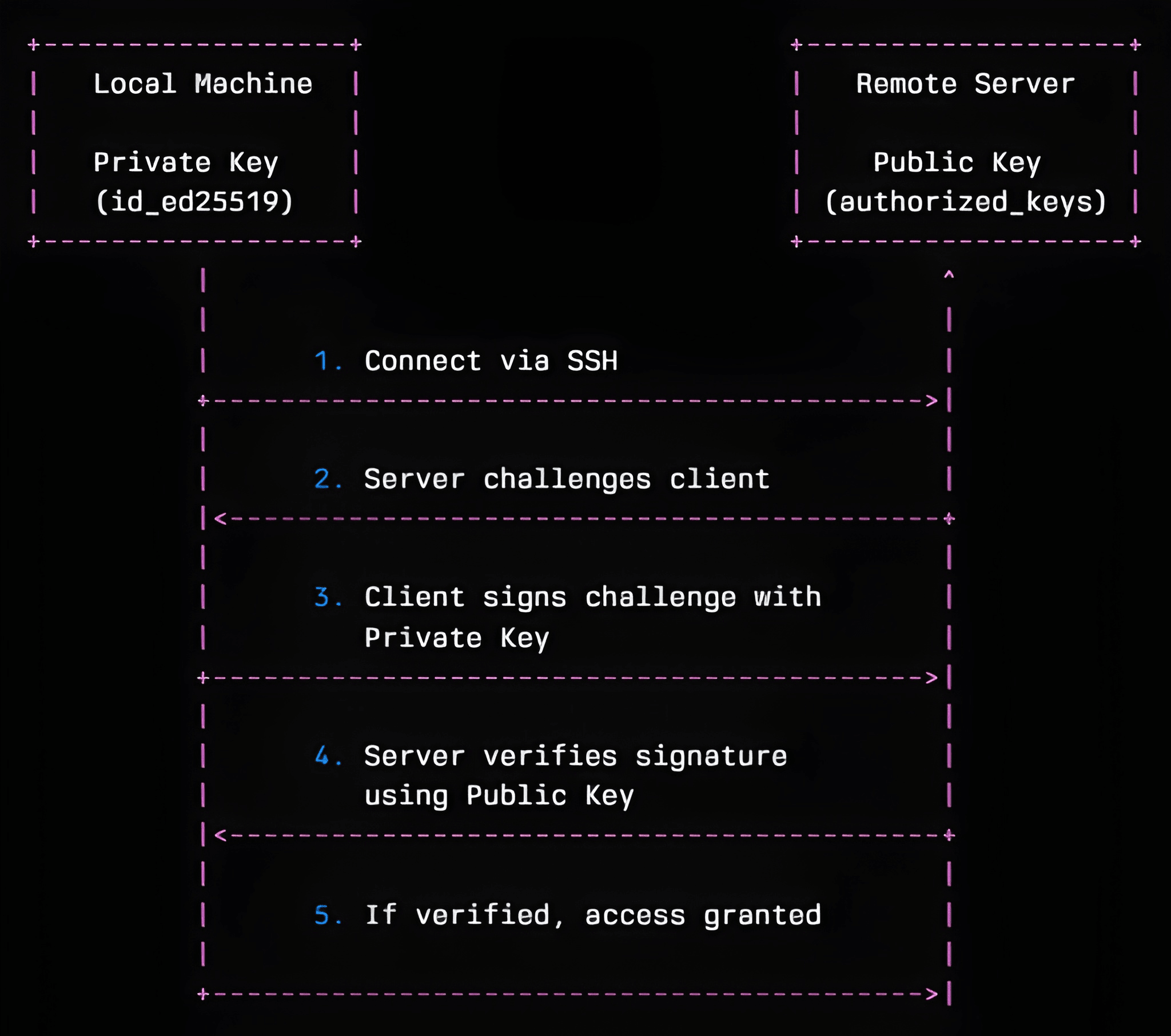 SSH key-based authentication flow diagram showing private and public key exchange process