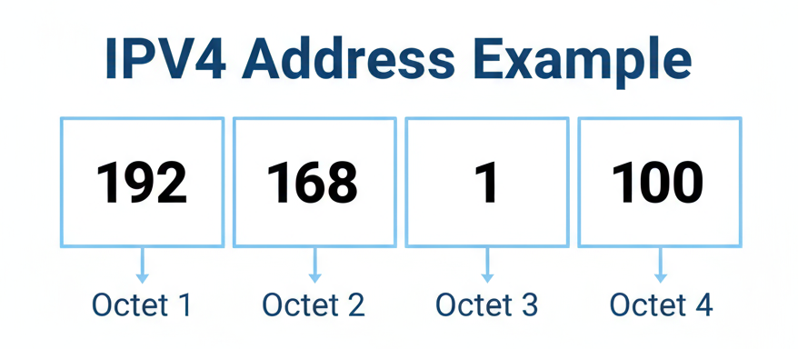 IPv4 address structure showing four octets 192.168.1.100 divided into network and host portions