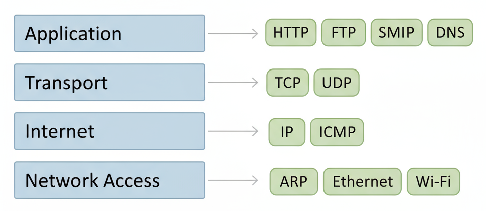 TCP/IP model four layers Network Access Internet Transport and Application