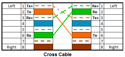 Ethernet crossover cable wiring diagram showing internal pinouts for Tx and Rx data pairs with green and orange wires crossing for direct device-to-device connection