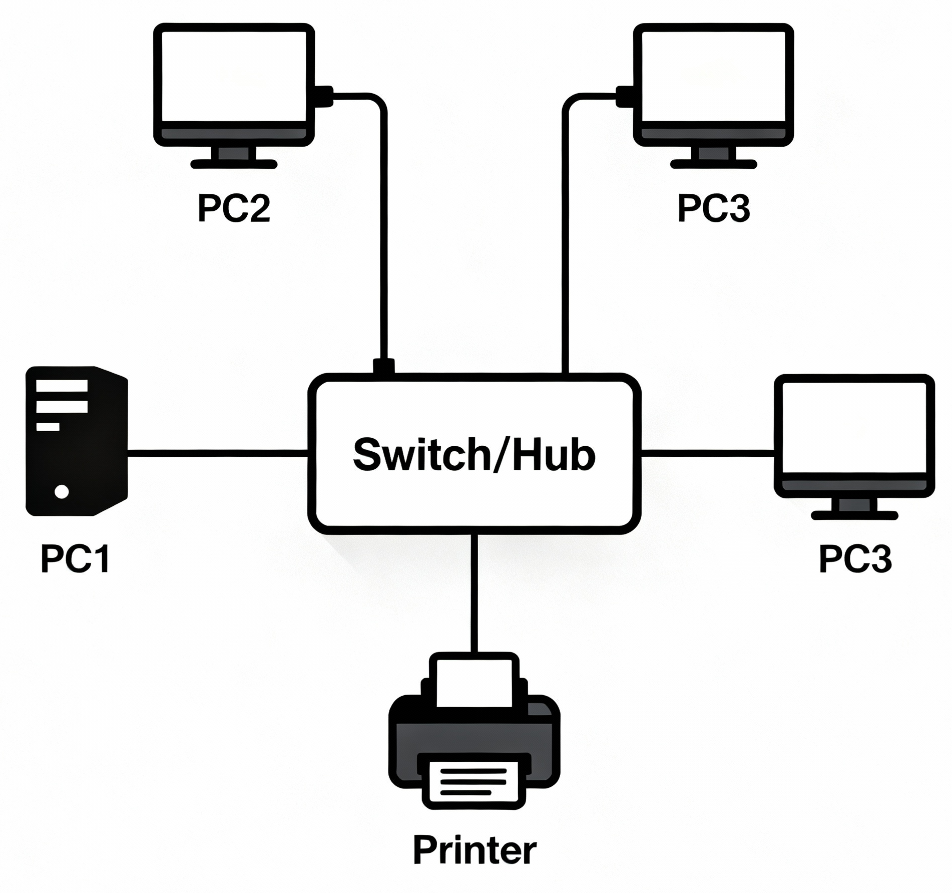 Star topology network diagram showing central hub or switch connecting multiple computers and devices in radial configuration