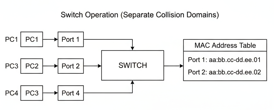 Network Switch Operation Diagram - How a Layer 2 Switch Processes Data Frames using MAC Address Tables